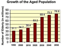 From Jeffrey M Levine MD geriatric medical expert website