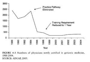 Geriatrics continues to be an unpopular specialty among physicians-in-training
