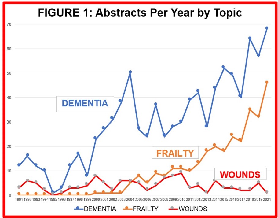 Data on Wound-related abstracts presented at AGS Annual Meeting